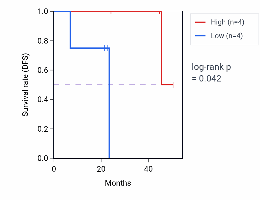 Kaplan&ndash;Meier survival curve for TH mass-spec protein-high vs -low samples in HNSC.