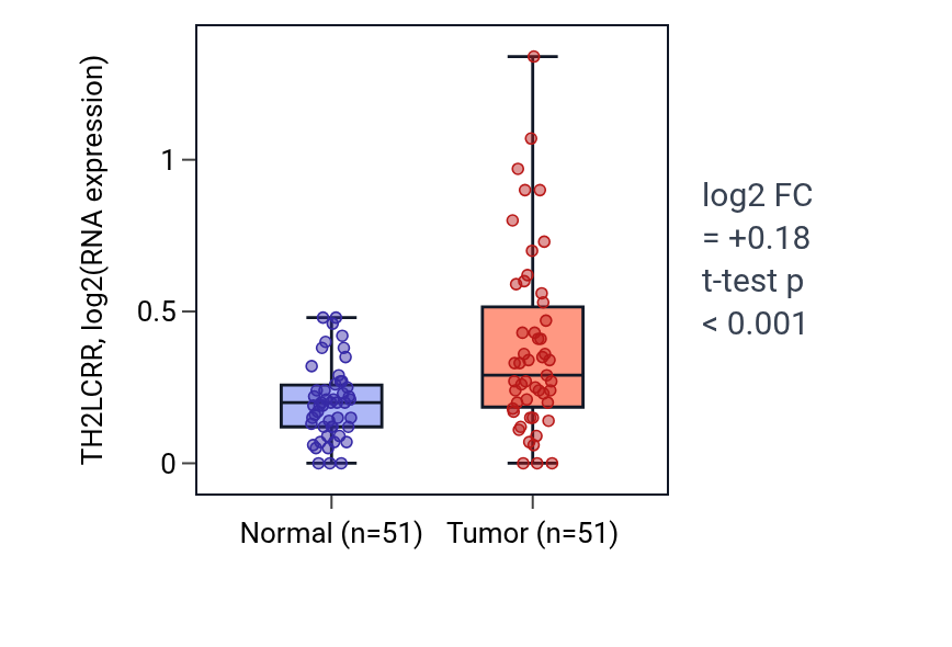 Tumor-vs-normal expression box plot for TH2LCRR in KIRC.