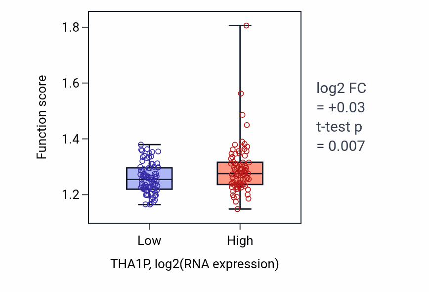 Box plot of TORC1 signaling in THA1P-low vs THA1P-high samples in ESCA.