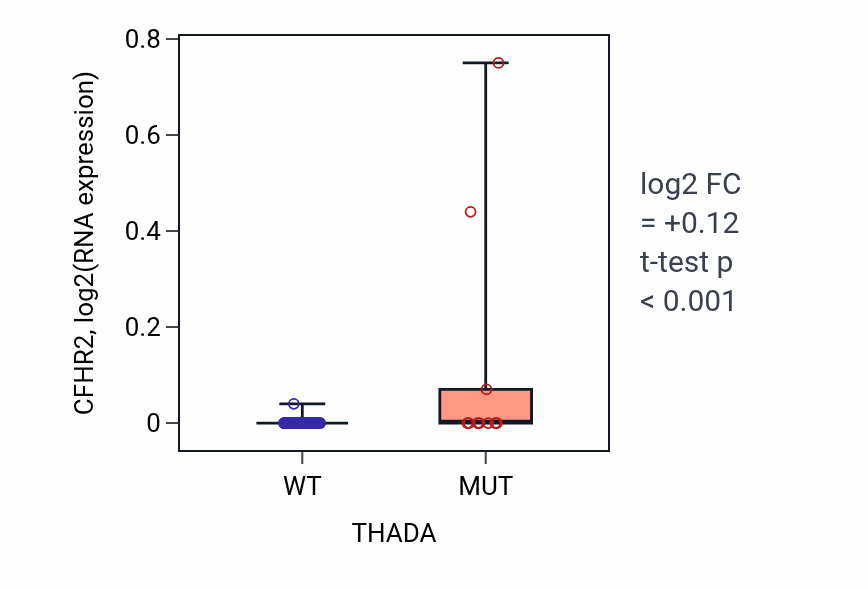 Box plot of CFHR2 in THADA-low vs THADA-high samples in BLOOD_Leukemia.