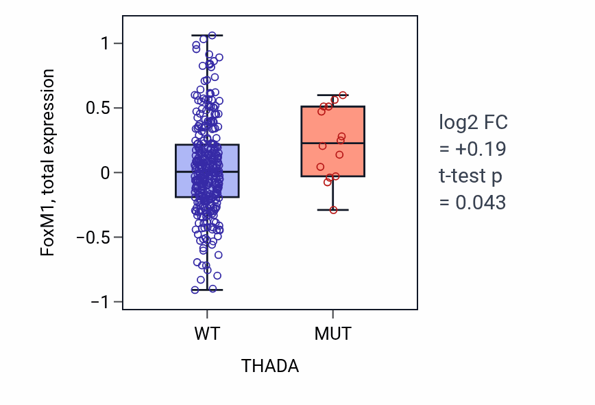 Box plot of FoxM1 in THADA-low vs THADA-high samples in SKCM.