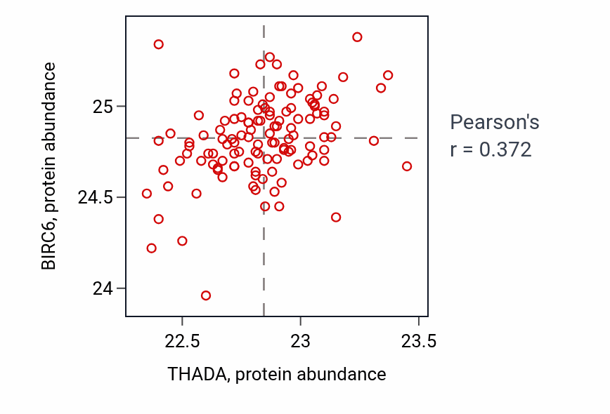 Per-sample scatter of THADA vs BIRC6 in BRCA (Pearson r = 0.37).