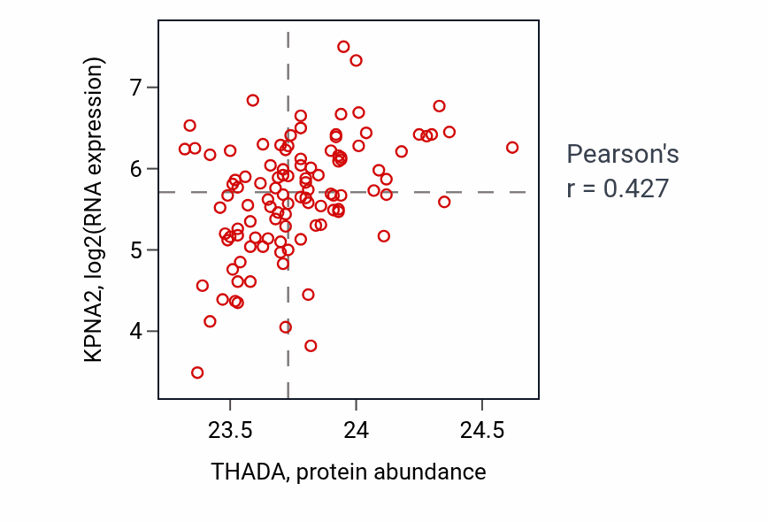 Per-sample scatter of THADA vs KPNA2 in LSCC (Pearson r = 0.43).