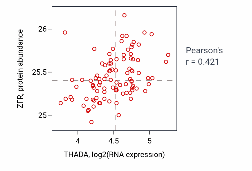 Per-sample scatter of THADA vs ZFR in GBM (Pearson r = 0.42).
