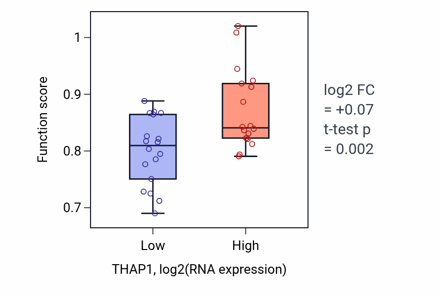 Box plot of Interkinetic nuclear migration in THAP1-low vs THAP1-high samples in URINARY_TRACT.
