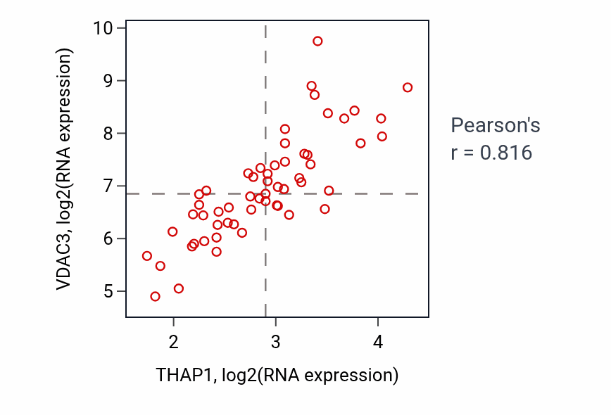 Per-sample scatter of THAP1 vs VDAC3 in BREAST (Pearson r = 0.82).
