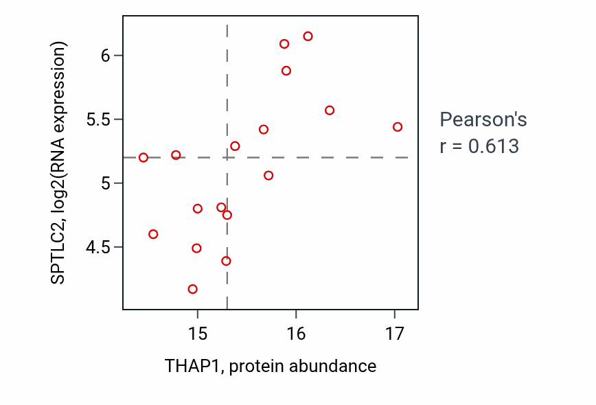 Per-sample scatter of THAP1 vs SPTLC2 in GBM (Pearson r = 0.61).