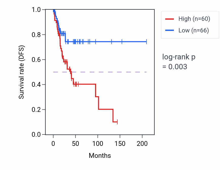 Kaplan&ndash;Meier survival curve for THAP1 RNA-high vs -low samples in CESC.