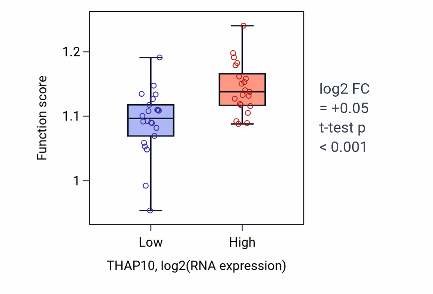 Box plot of Negative regulation of mitotic cell cycle in THAP10-low vs THAP10-high samples in UPPER_AERODIGESTIVE_TRACT.