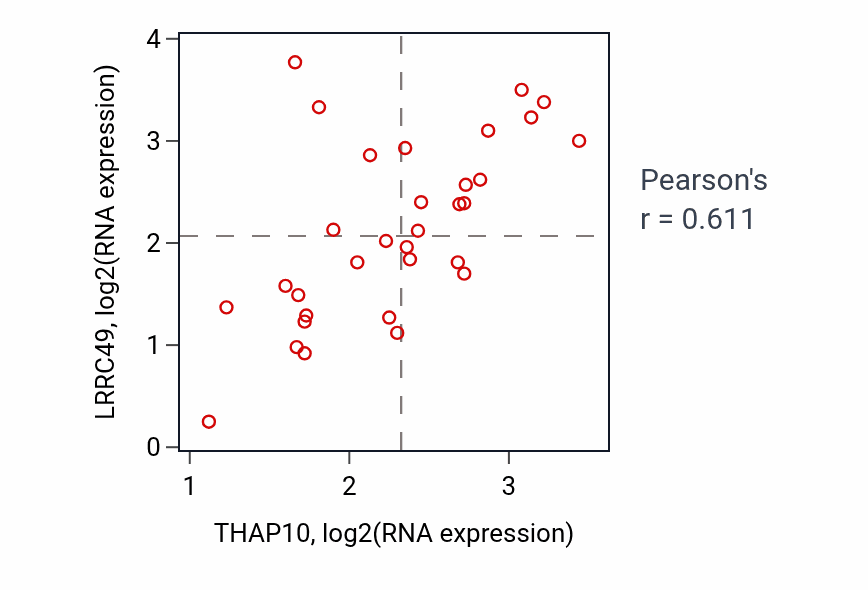 Per-sample scatter of THAP10 vs LRRC49 in OESOPHAGUS (Pearson r = 0.61).