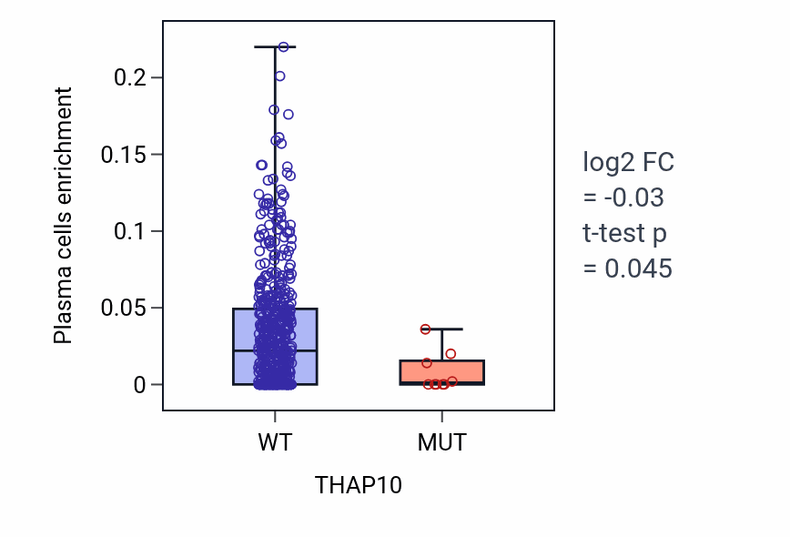 Box plot of Plasma cells in THAP10-low vs THAP10-high samples in UCEC.