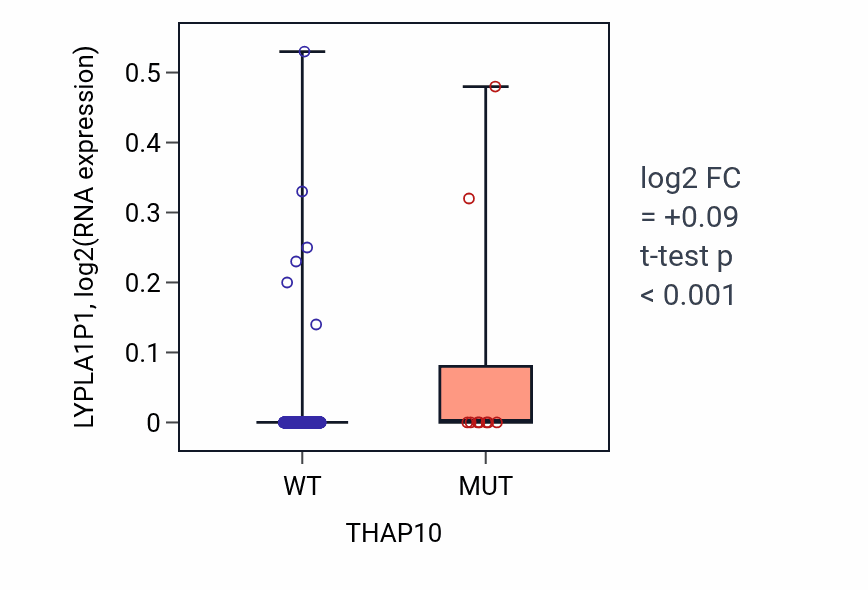 Box plot of LYPLA1P1 in THAP10-low vs THAP10-high samples in UCEC.