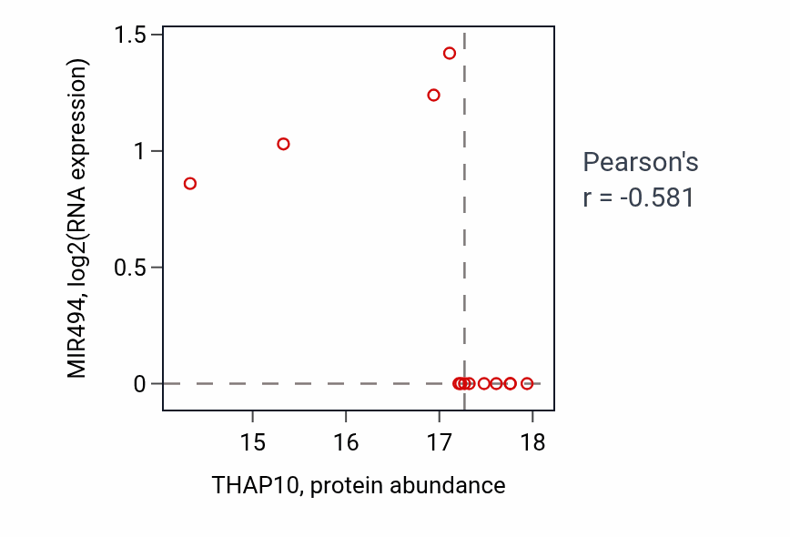 Per-sample scatter of THAP10 vs MIR494 in CCRCC (Pearson r = -0.58).