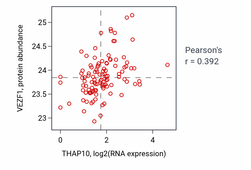 Per-sample scatter of THAP10 vs VEZF1 in HNSC (Pearson r = 0.39).