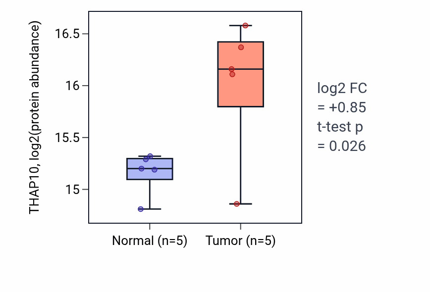 Tumor-vs-normal mass-spec protein box plot for THAP10 in LSCC.
