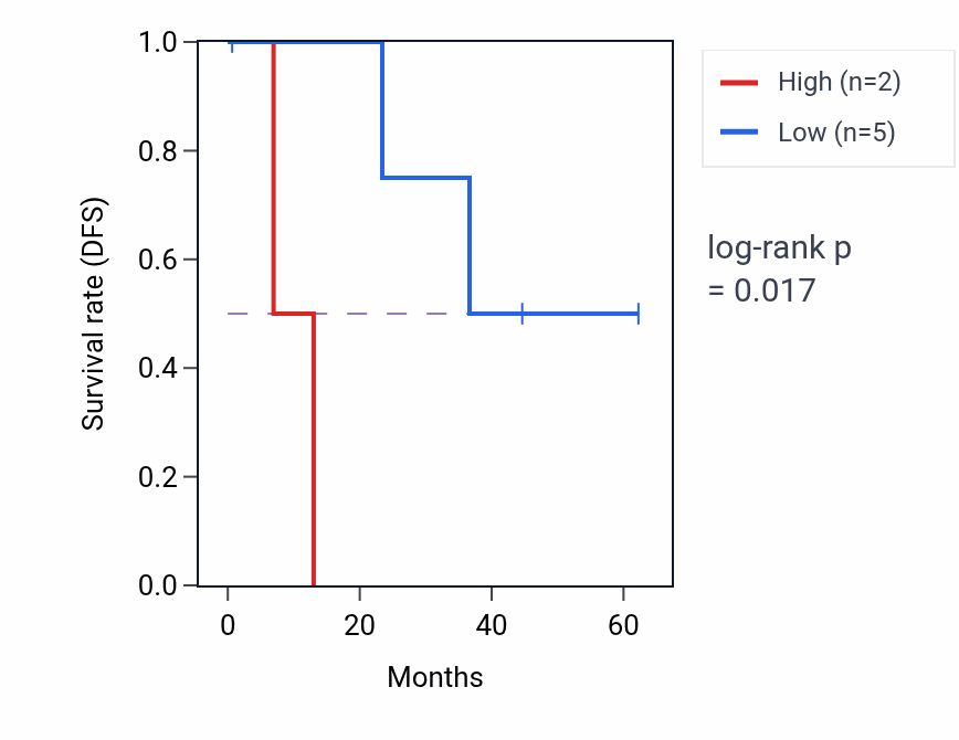 Kaplan&ndash;Meier survival curve for THAP10 mass-spec protein-high vs -low samples in HNSC.