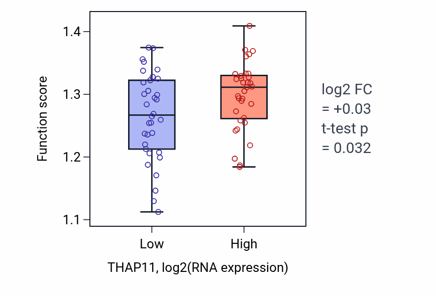 Box plot of mRNA alternative polyadenylation in THAP11-low vs THAP11-high samples in SKIN.