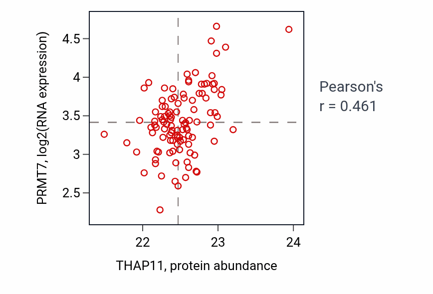 Per-sample scatter of THAP11 vs PRMT7 in LSCC (Pearson r = 0.46).