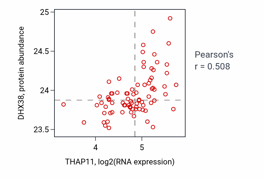 Per-sample scatter of THAP11 vs DHX38 in OV (Pearson r = 0.51).