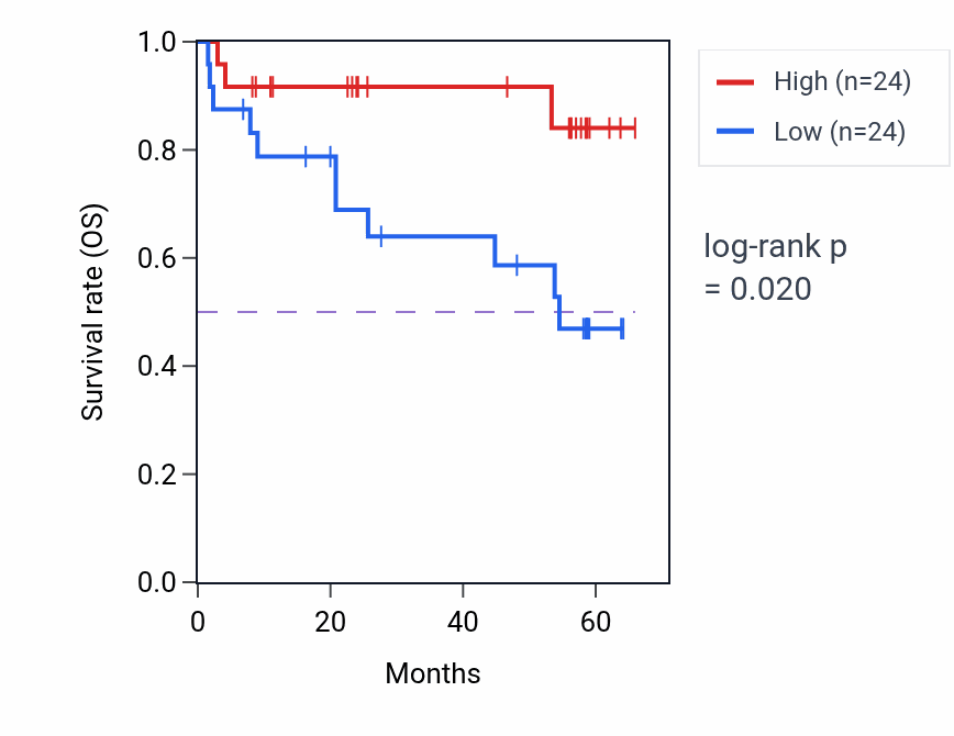 Kaplan&ndash;Meier survival curve for THAP11 mass-spec protein-high vs -low samples in CCRCC.