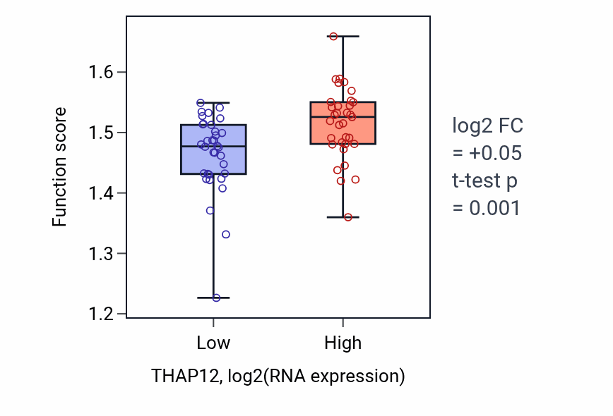 Box plot of Positive regulation of mitochondrial ATP synthesis coupled electron transport in THAP12-low vs THAP12-high samples in LARGE_INTESTINE.