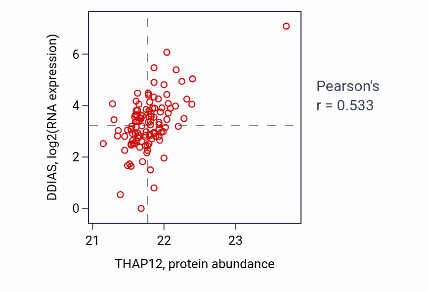Per-sample scatter of THAP12 vs DDIAS in HNSC (Pearson r = 0.53).