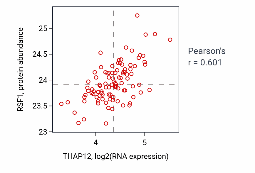 Per-sample scatter of THAP12 vs RSF1 in GBM (Pearson r = 0.60).