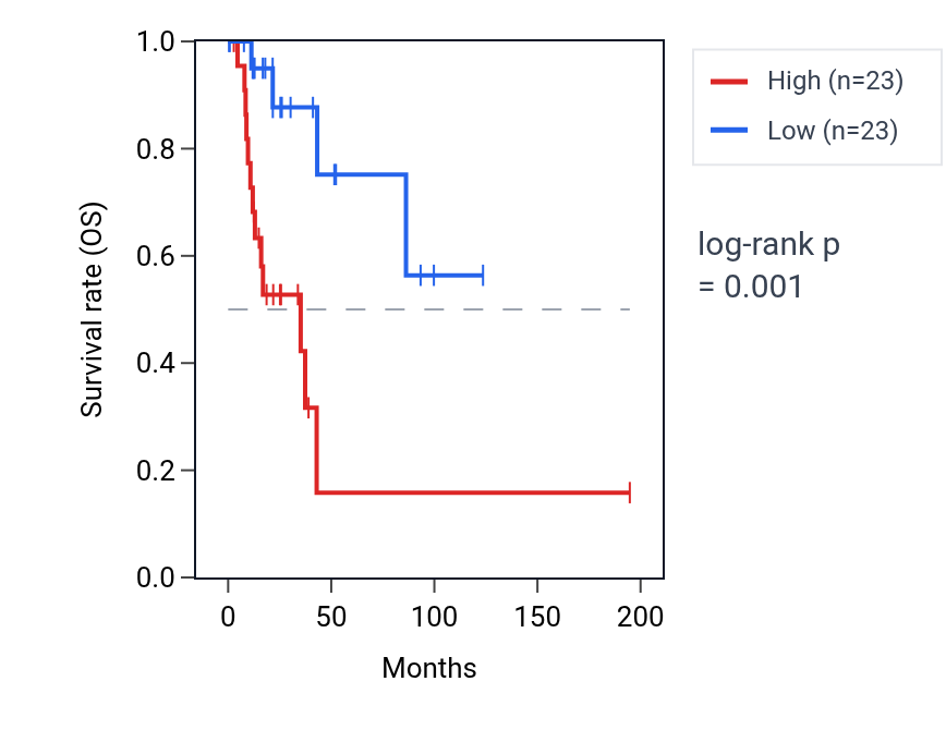 Kaplan&ndash;Meier survival curve for THAP12 RNA expression in KIRP: high vs low expression groups.