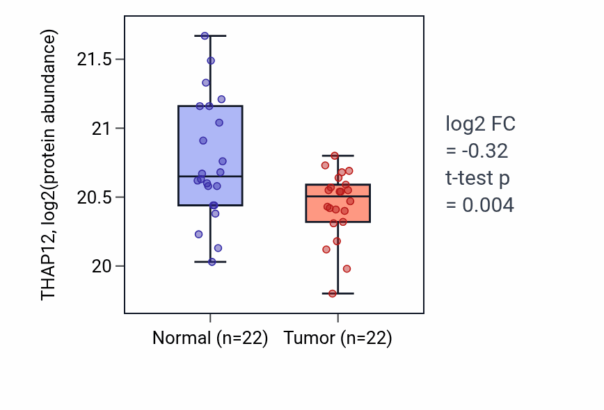 Tumor-vs-normal mass-spec protein box plot for THAP12 in PDAC.