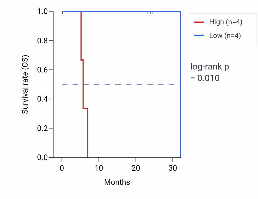 Kaplan&ndash;Meier survival curve for THAP12 mass-spec protein-high vs -low samples in HNSC.