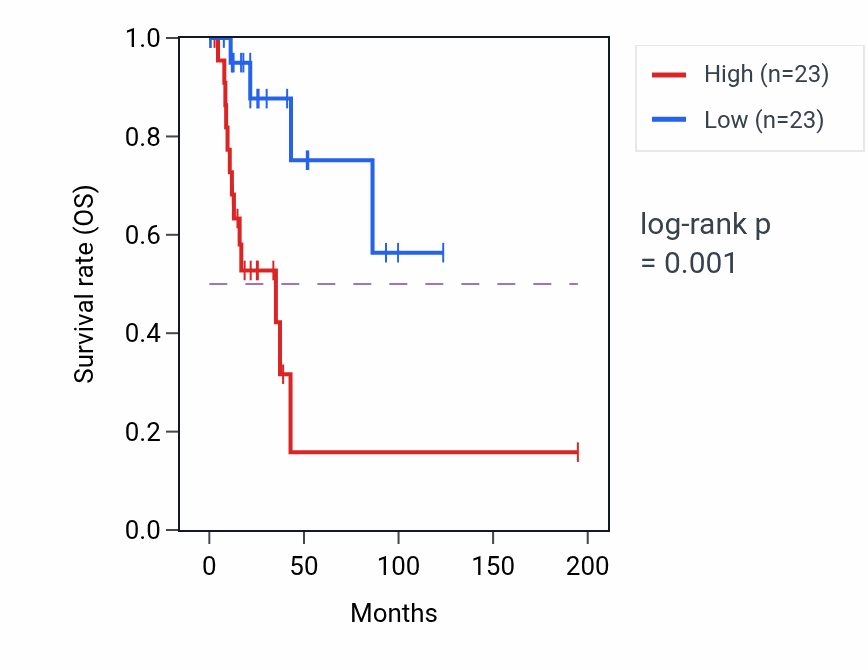 Kaplan&ndash;Meier survival curve for THAP12 RNA-high vs -low samples in KIRP.