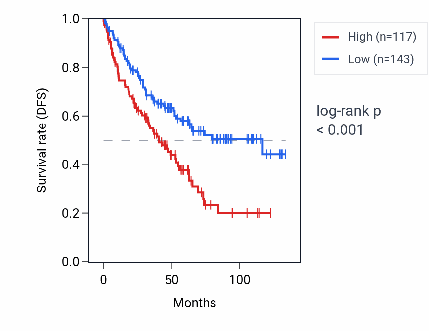 Kaplan&ndash;Meier survival curve for THAP12P1 RNA expression in KIRC: high vs low expression groups.