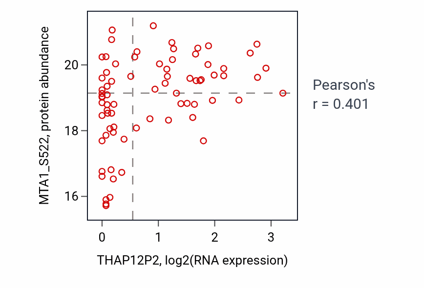 Per-sample scatter of THAP12P2 vs MTA1_S522 in OV (Pearson r = 0.40).