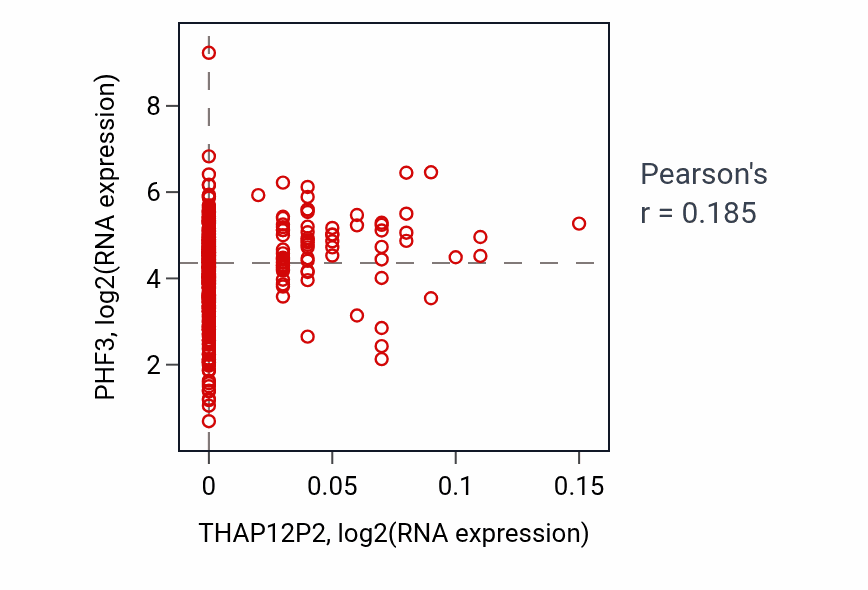 Per-sample scatter of THAP12P2 vs PHF3 in SKCM (Pearson r = 0.18).