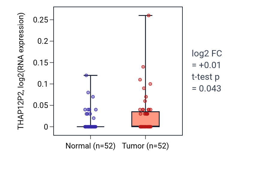 Tumor-vs-normal expression box plot for THAP12P2 in PRAD.