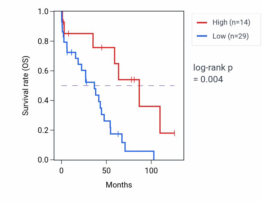 Kaplan&ndash;Meier survival curve for THAP12P2 RNA-high vs -low samples in OV.