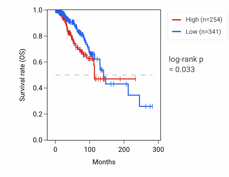 Kaplan&ndash;Meier survival curve for THAP12P3 RNA expression in BRCA: high vs low expression groups.