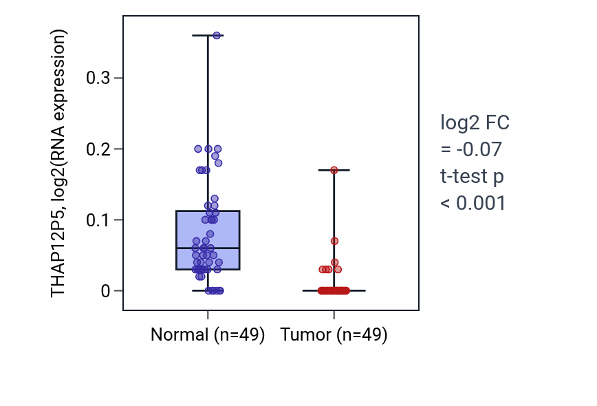 Tumor-vs-normal expression box plot for THAP12P5 in LUSC.