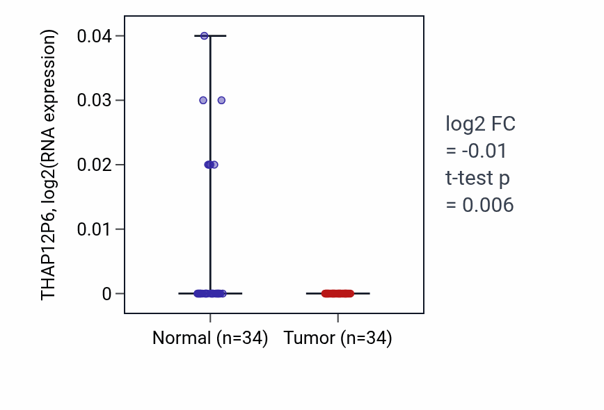 Tumor-vs-normal expression box plot for THAP12P6 in KIRC.