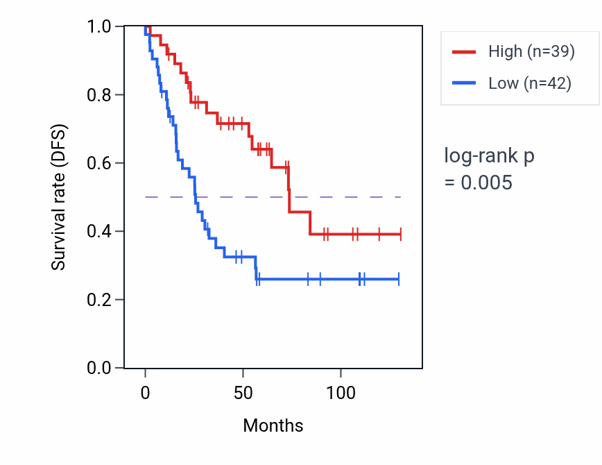 Kaplan&ndash;Meier survival curve for THAP12P7 RNA expression in KIRC: high vs low expression groups.