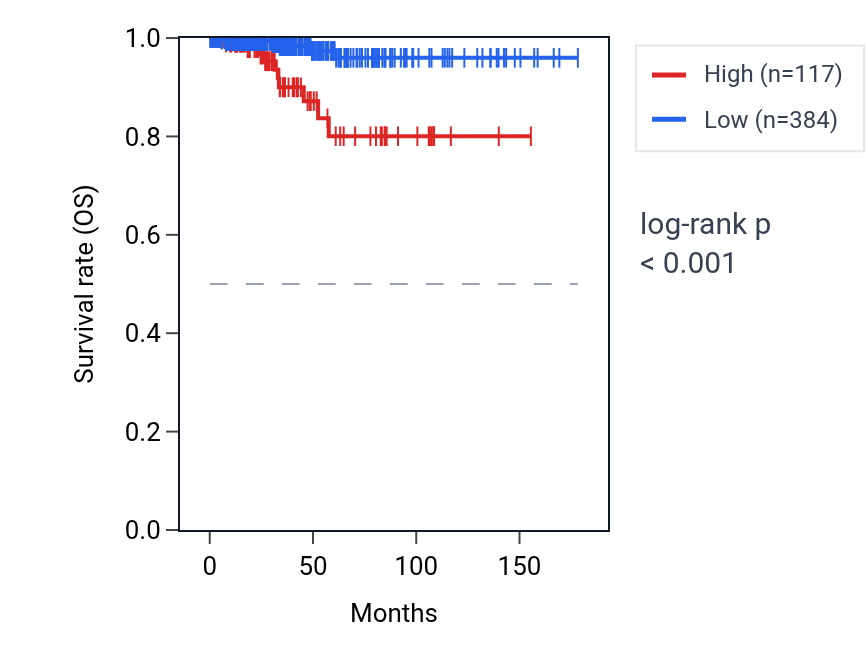 Kaplan&ndash;Meier survival curve for THAP12P8 RNA expression in THCA: high vs low expression groups.