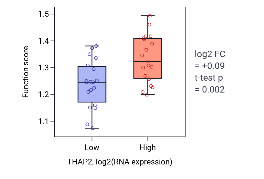 Box plot of Co-transcriptional RNA 3'-end processing, cleavage and polyadenylation pathway in THAP2-low vs THAP2-high samples in BONE.