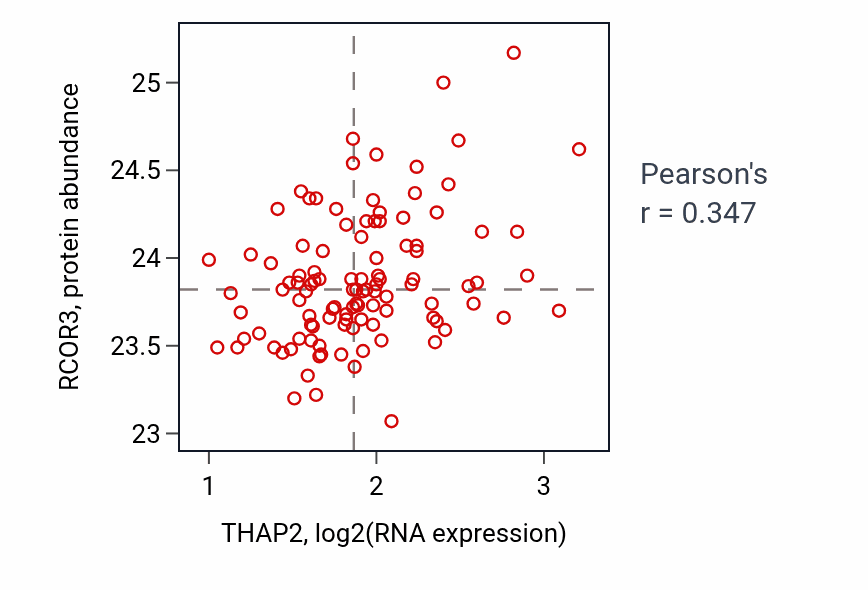 Per-sample scatter of THAP2 vs RCOR3 in LSCC (Pearson r = 0.35).