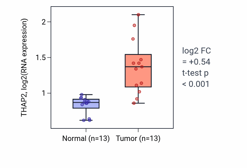 Tumor-vs-normal expression box plot for THAP2 RNA in LIHC.