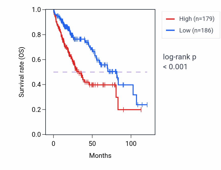 Kaplan&ndash;Meier survival curve for THAP2 RNA-high vs -low samples in LIHC.