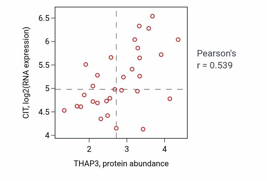 Per-sample scatter of THAP3 vs CIT in SKIN (Pearson r = 0.54).