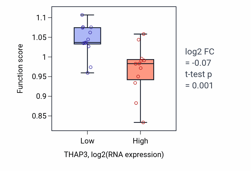 Box plot of Regulation of body fluid levels in THAP3-low vs THAP3-high samples in LIVER.