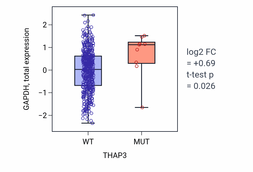 Box plot of GAPDH in THAP3-low vs THAP3-high samples in UCEC.