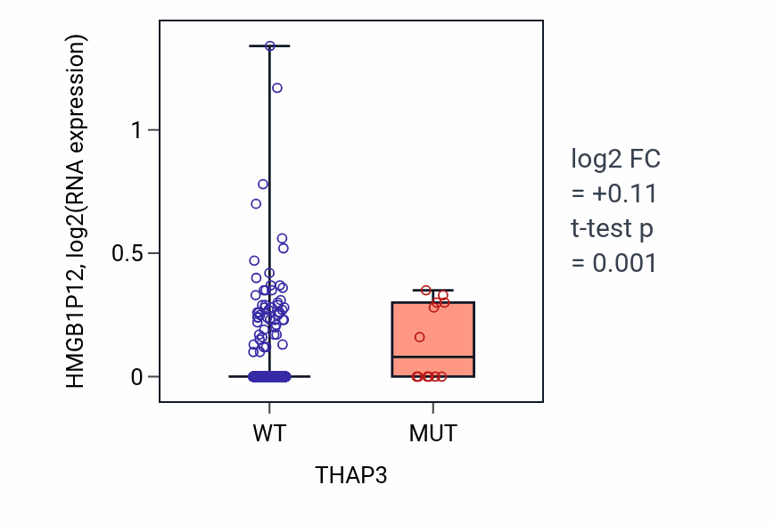 Box plot of HMGB1P12 in THAP3-low vs THAP3-high samples in UCEC.