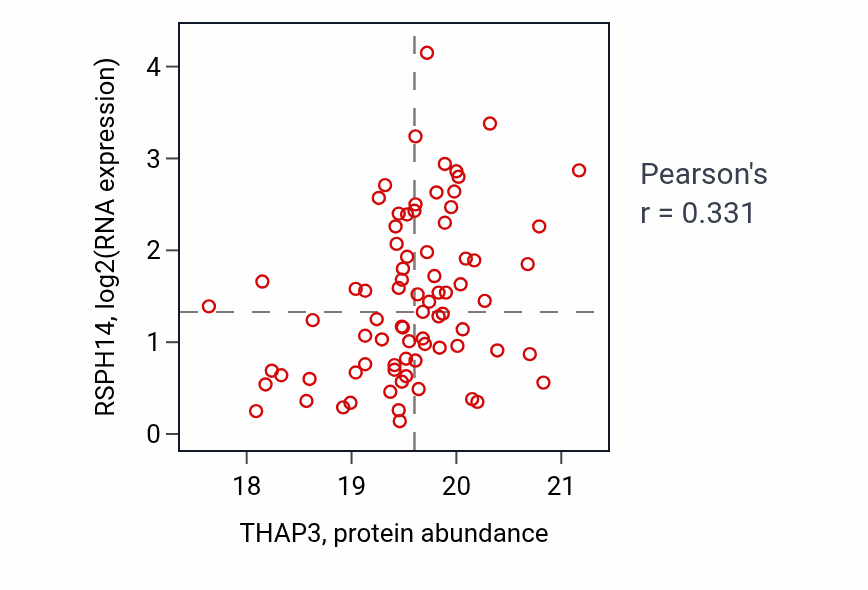 Per-sample scatter of THAP3 vs RSPH14 in UCEC (Pearson r = 0.33).